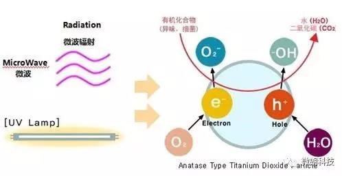 微波治理VOCs廢氣